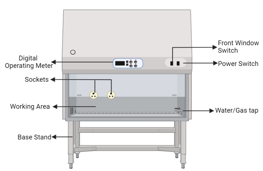 Tipos y usos de gabinetes de flujo laminar